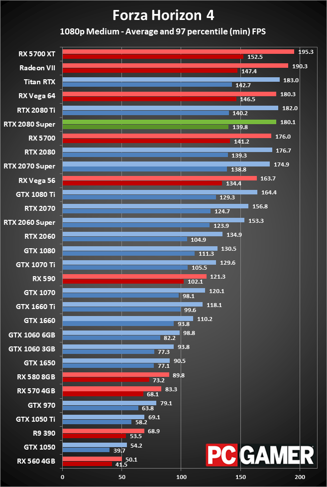 GeForce RTX 2080 Super 1080p medium performance
