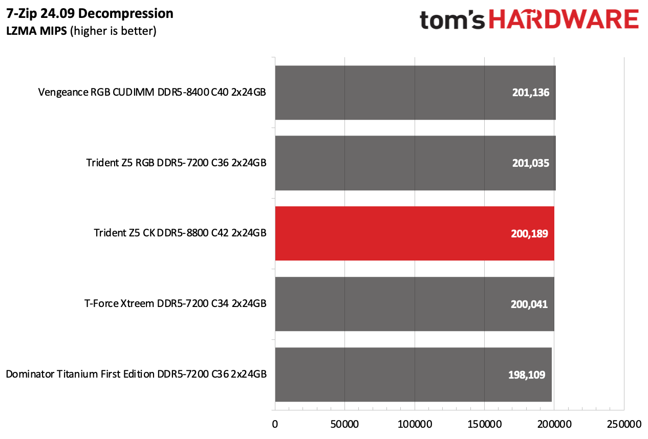 DDR5 Review