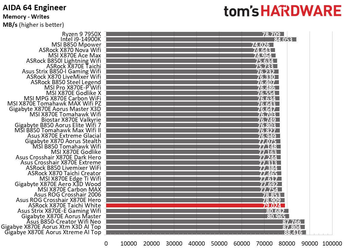 ASRock X870E Taichi White - Synthetic benchmarks