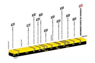 Tour de France 2022 stage 5 cobbles profiles