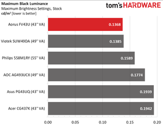 Gigabyte Aorus FV43U