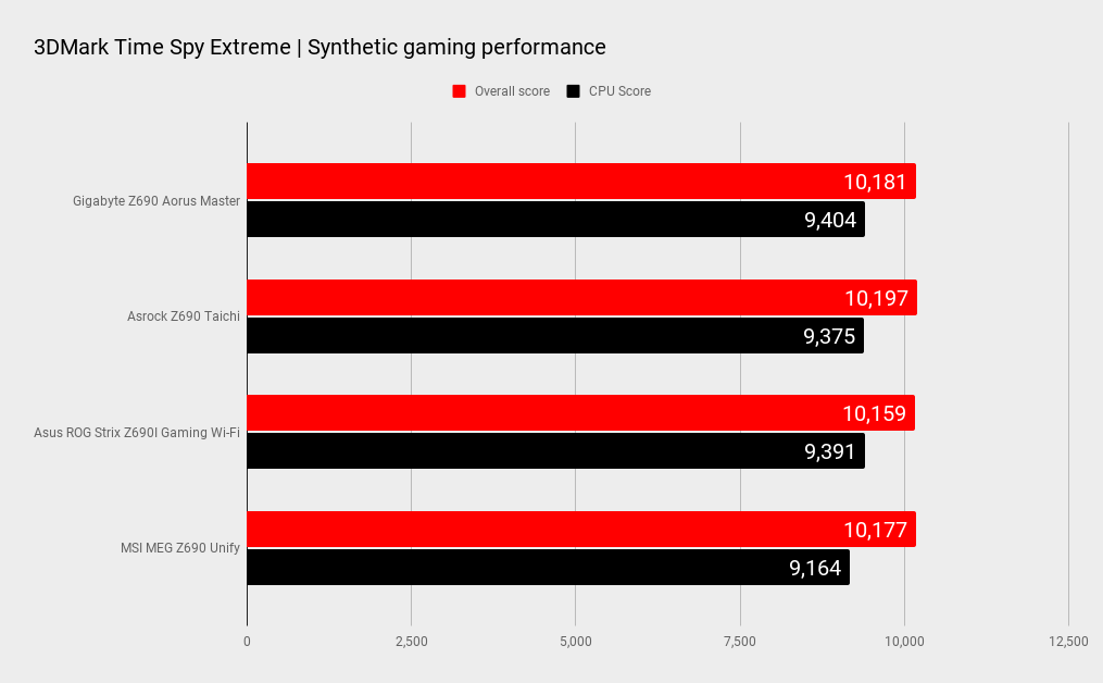 Z690 motherboard benchmarks