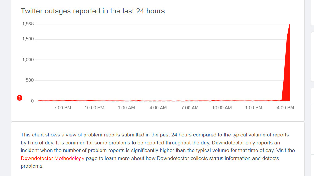 A screenshot of Downdetector showing Twitter outages