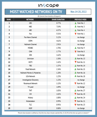 Most-watched networks on TV by percent shared duration November 14-20..