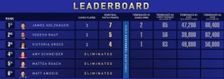 Jeopardy! Masters 2024 leaderboard May 20
