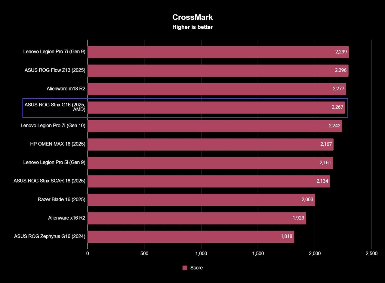 Screenshot of ASUS ROG Strix G16 (2025, AMD) gaming laptop benchmark results.
