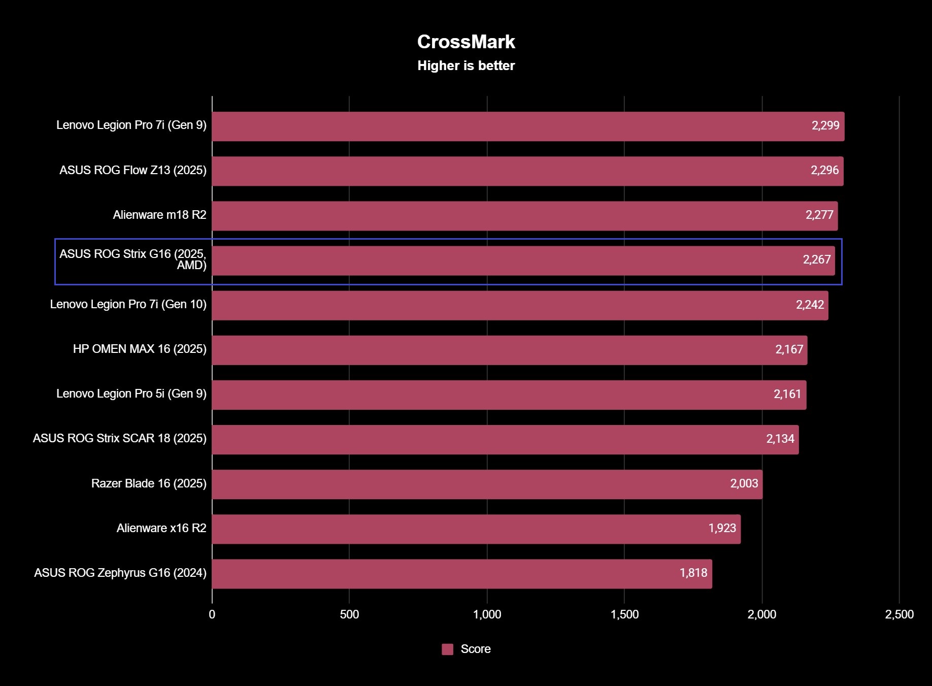 Screenshot of ASUS ROG Strix G16 (2025, AMD) gaming laptop benchmark results.