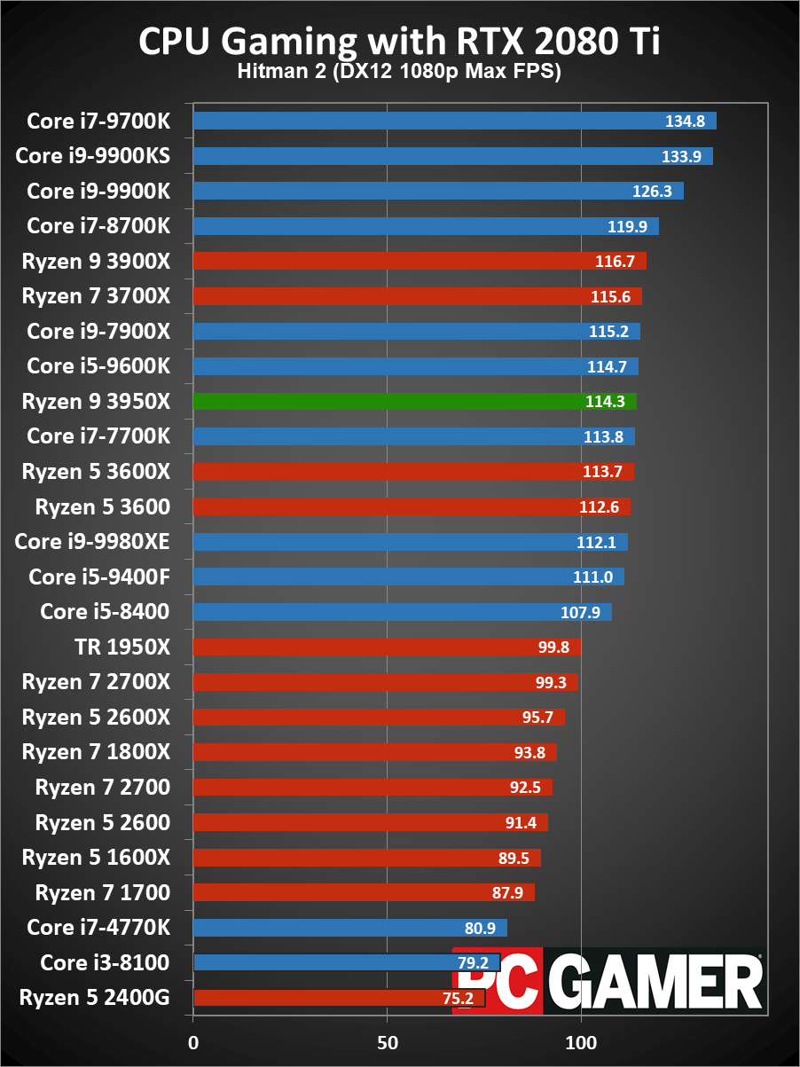 Ryzen 9 3950X gaming performance - average fps