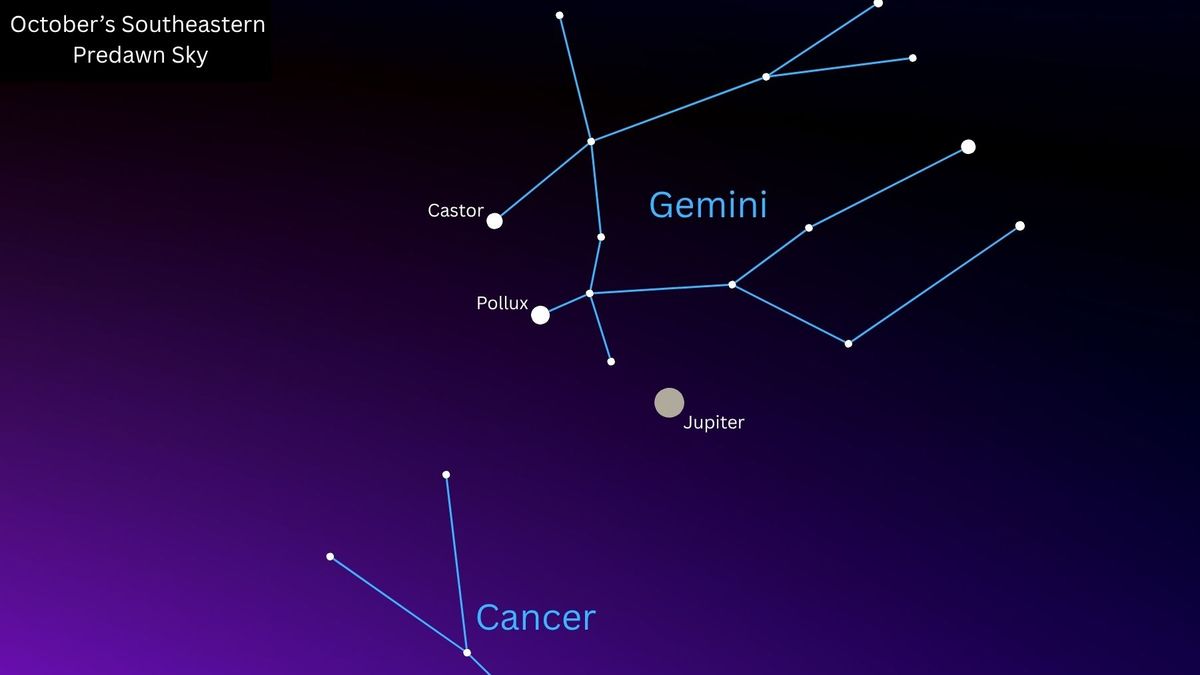 顯示十月黎明前天空中木星位置的星圖。與雙子座中的恆星(有一條藍線連接)一起,在北河二和北河三的右下角可以看到木星。與下面巨蟹座星星的藍黑色夜空形成鮮明對比。