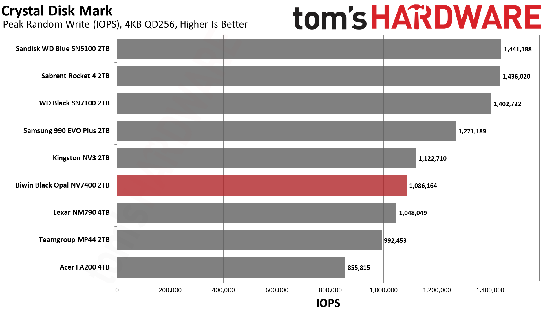 Biwin Black Opal NV7400 2TB SSD