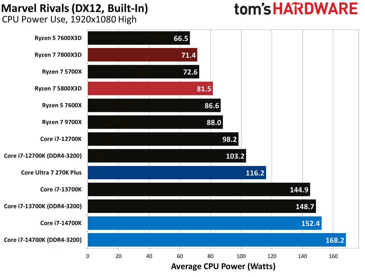 AMD Ryzen 7 5800X3D