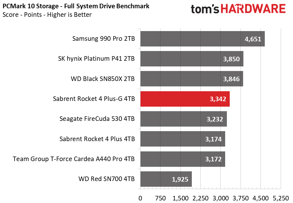 Sabrent Rocket 4 Plus-G SSD