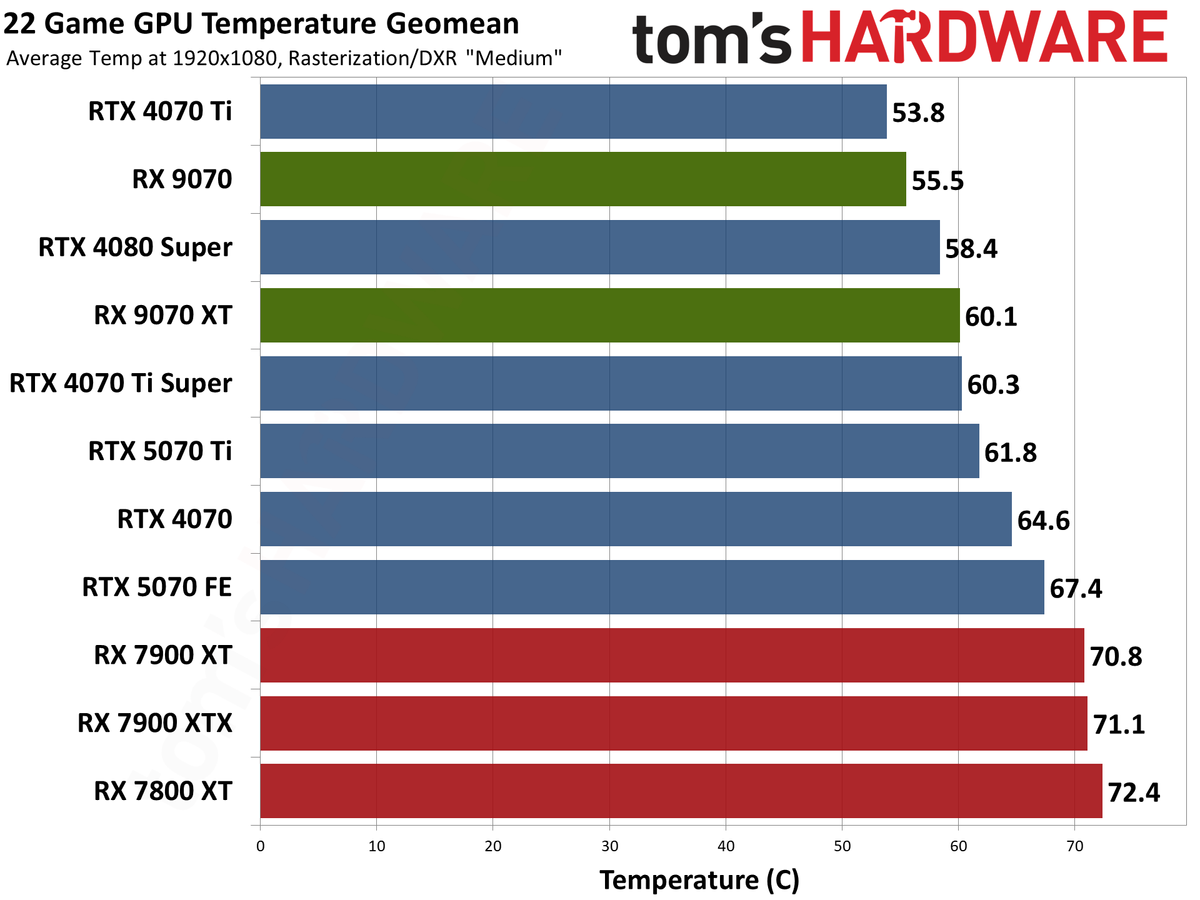 AMD Radeon RX 9070 XT and RX 9070 review photos