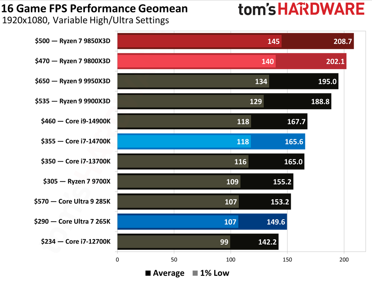 AMD Ryzen 7 9850X3D
