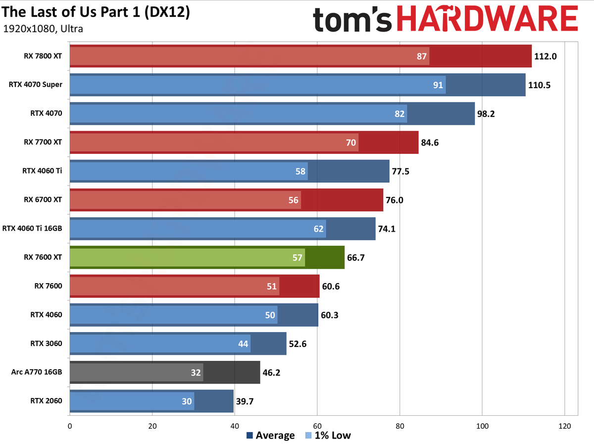 AMD Radeon RX 7600 XT charts