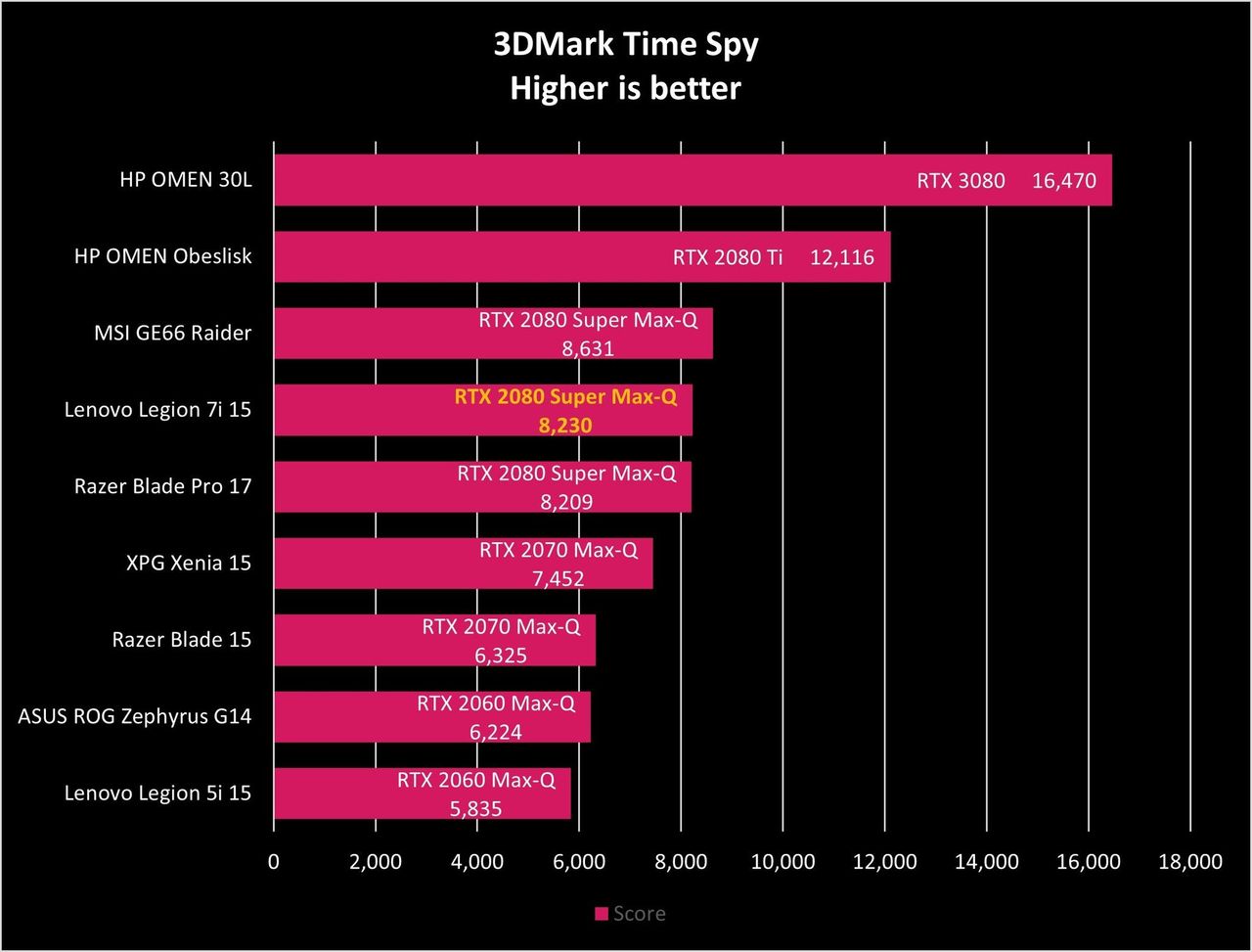 Lenovo Legion 7i 15 Time Spy