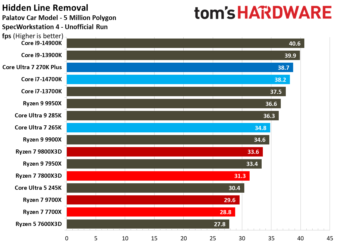 Intel Core Ultra 7 270K Plus