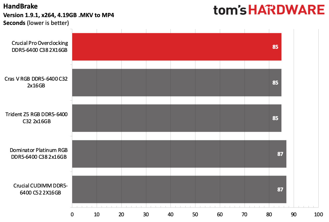 DDR5 Review