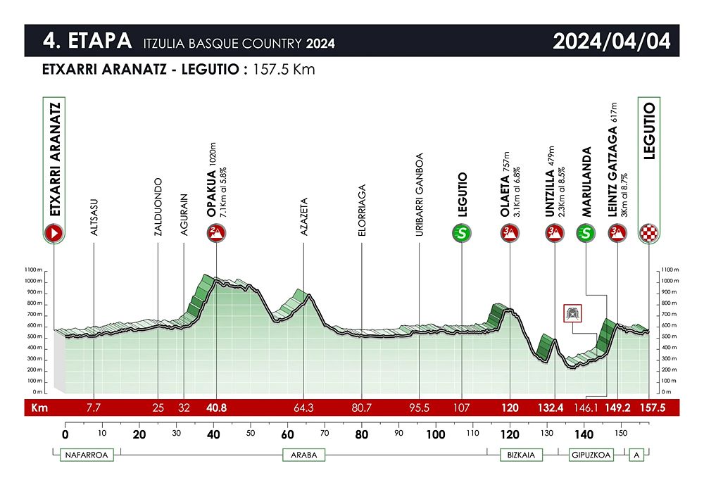 Route information for the 2024 Itzulia Basque Country