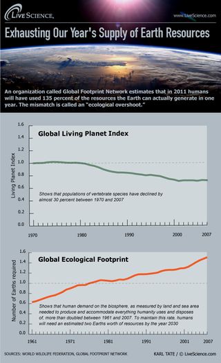 infographic reveals that humans have already used up our allotted natural resources for the year.