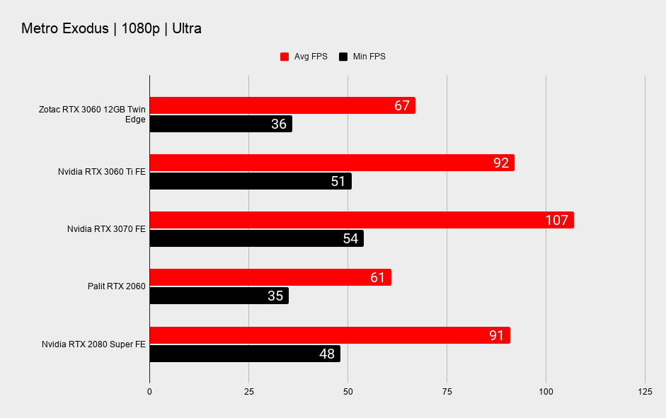 Nvidia RTX 3060 12GB 1080p gaming benchmarks