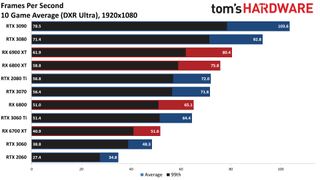 Ray Tracing Benchmarks