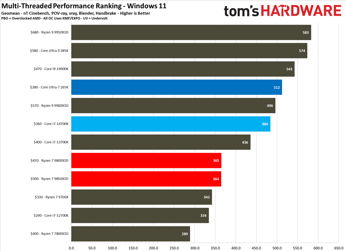 AMD Ryzen 7 9850X3D