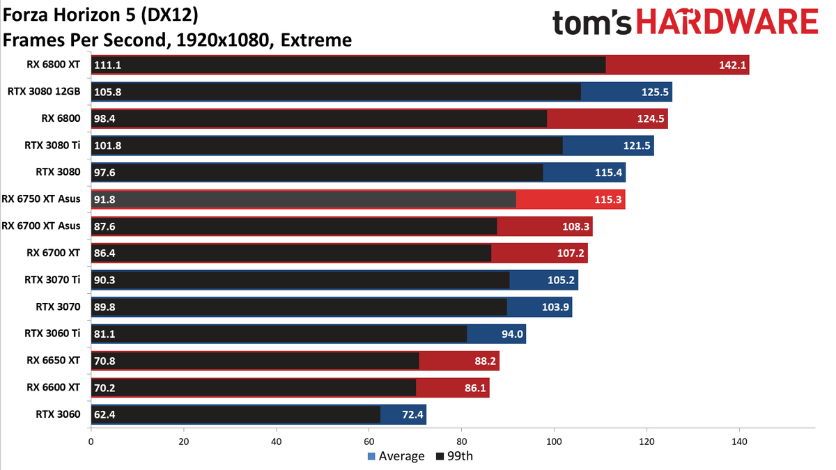 AMD Radeon RX 6750 XT