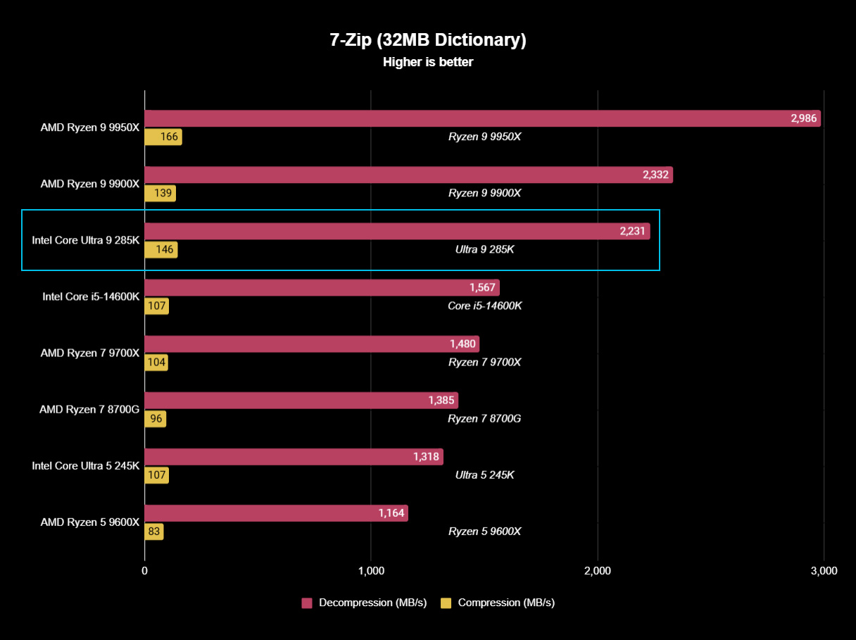 Intel Core Ultra 9 285K benchmark results graph