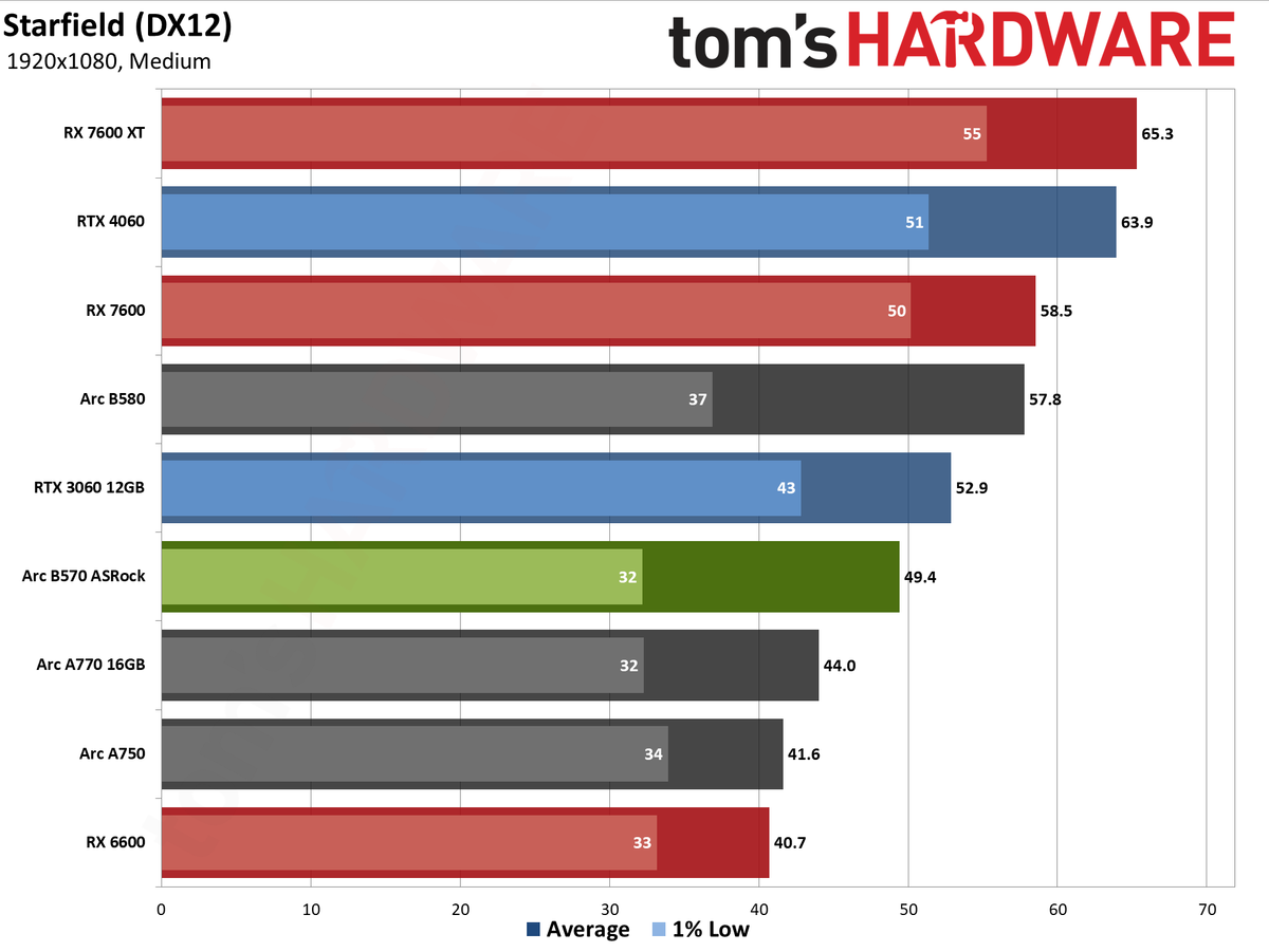 ASRock Arc B570 Challenger OC gaming charts
