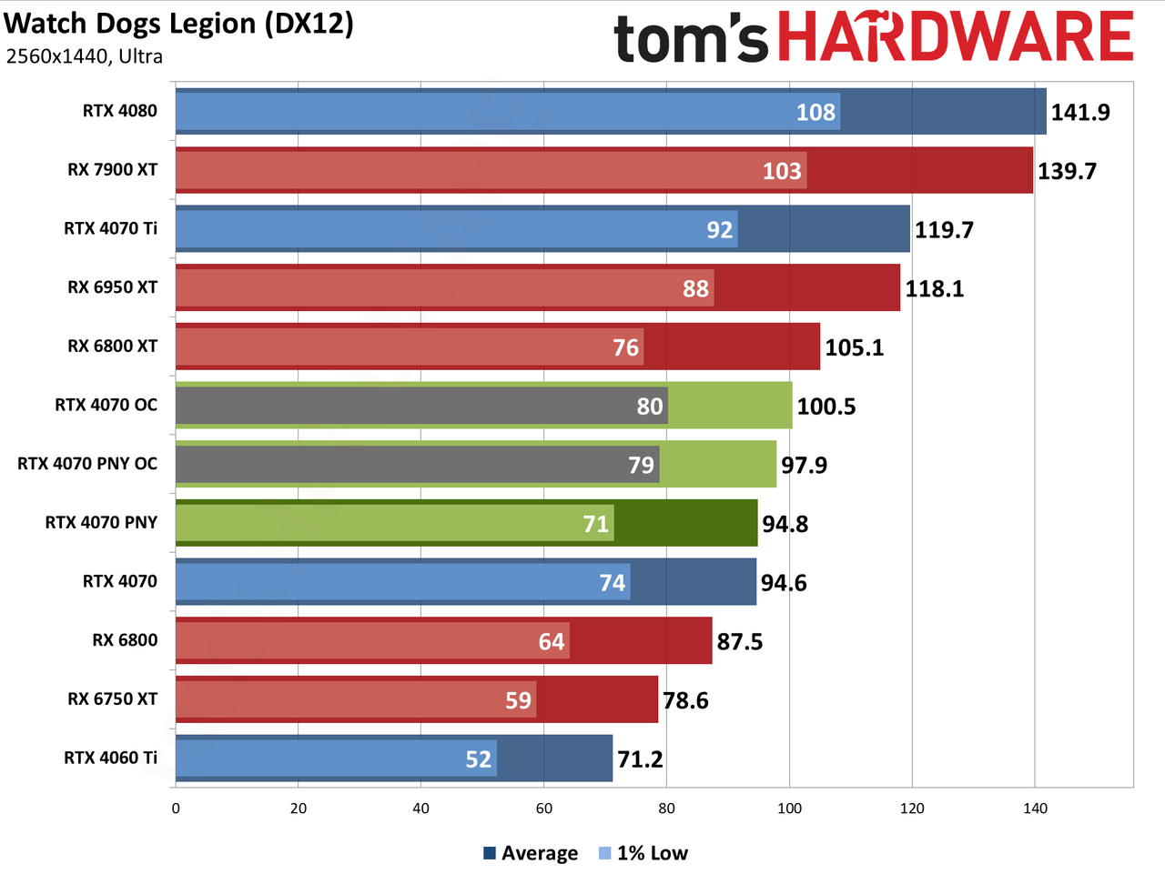 PNY RTX 4070 1440p performance charts