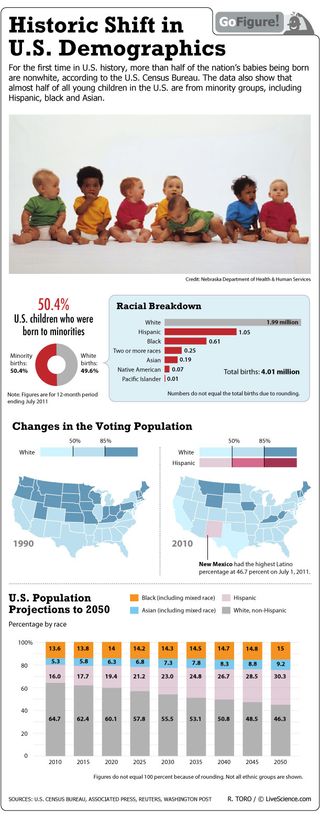 In an historic demographic shift, white babies are now in the minority compared with nonwhite newborns.