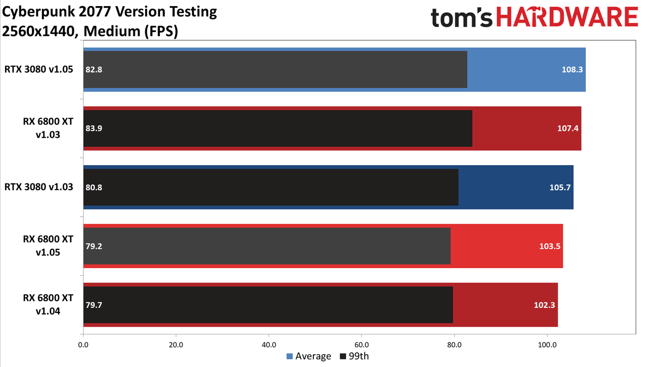 Cyberpunk 2077 PC version GPU performance charts