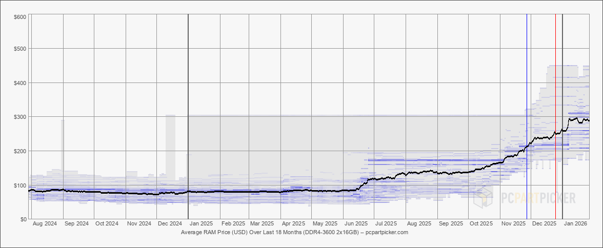memory modules price trends