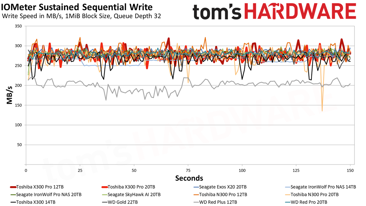 Toshiba X300 Pro 12TB and 20TB Performance Results - Toshiba X300