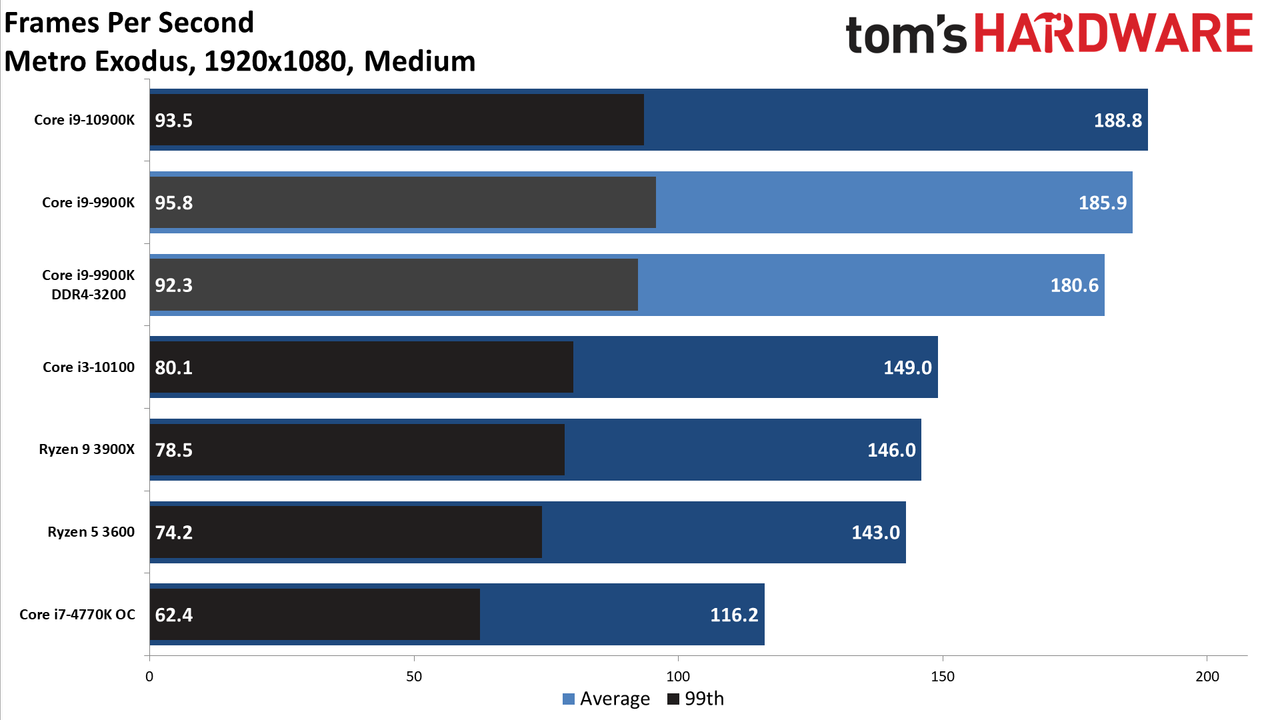 GeForce RTX 3080 FE: 1080p Medium