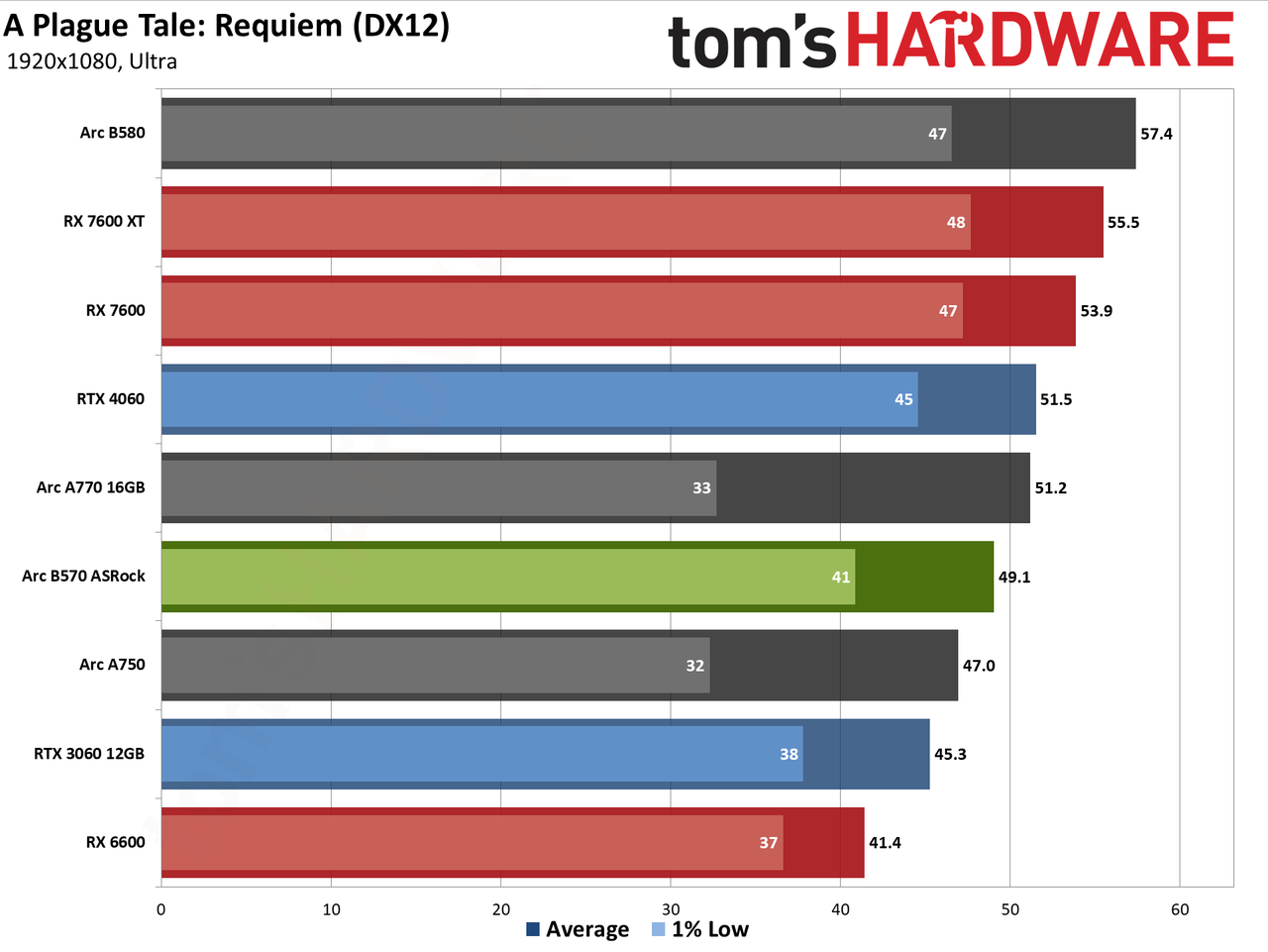 ASRock Arc B570 Challenger OC gaming charts
