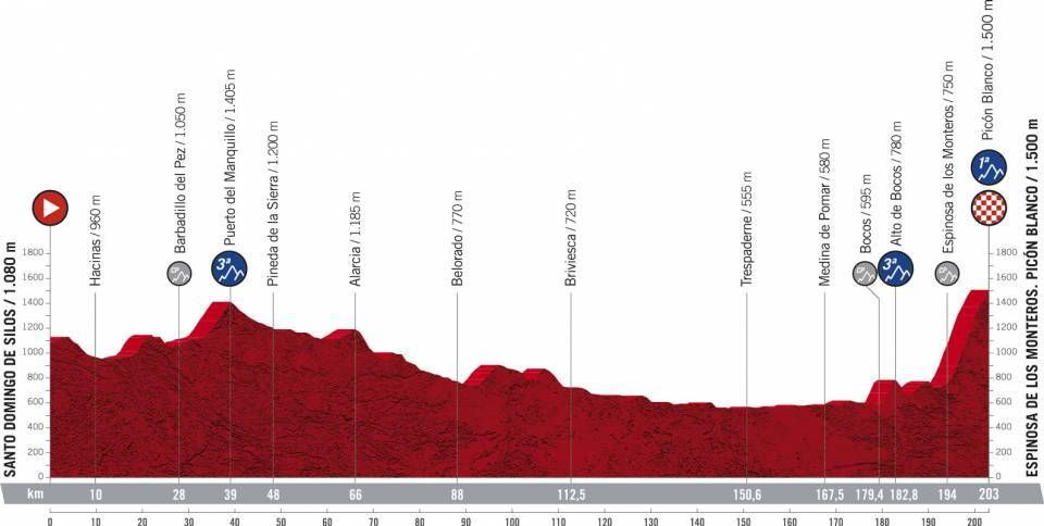 Profile stage 3 of 2021 Vuelta a Espa&ntilde;a