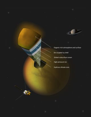A slice of Titan: Radio-science studies using Cassini signals sent to NASA's Deep Space Network suggest that this moon harbors a global ocean lying between a frozen water-ice crust above and a high-pressure ice layer below. The silicate core of Titan is likely infused with water as well.