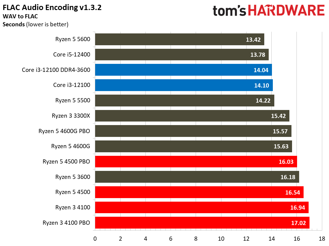 Ryzen 3 4100 Ryzen 5 4500