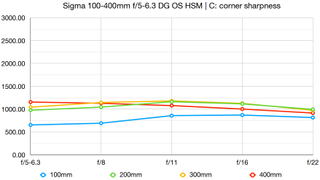 Sigma 100-400mm f/5-6.3 DG OS HSM | C lab graph