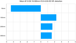 Nikon AF-S DX 18-300mm f/3.5-6.3G ED VR lab graph