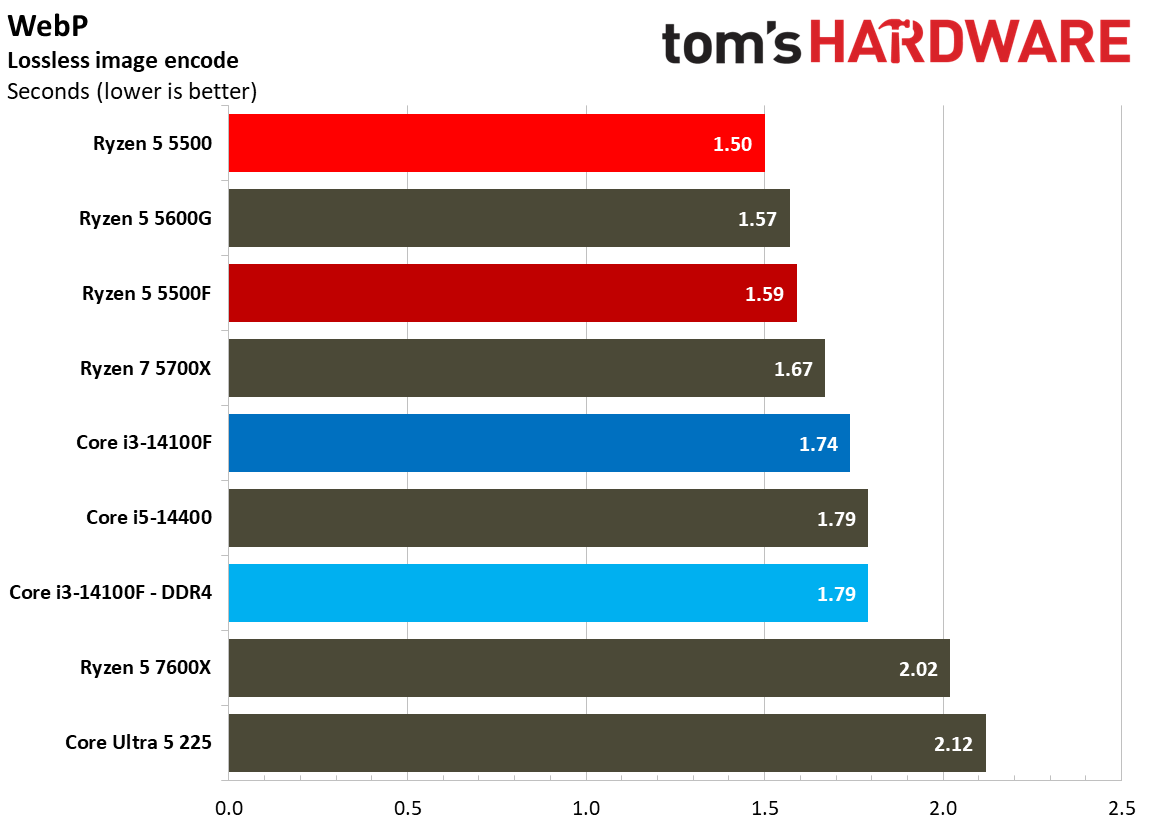 Encoding Benchmarks