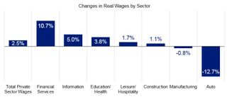 Changes in wages.