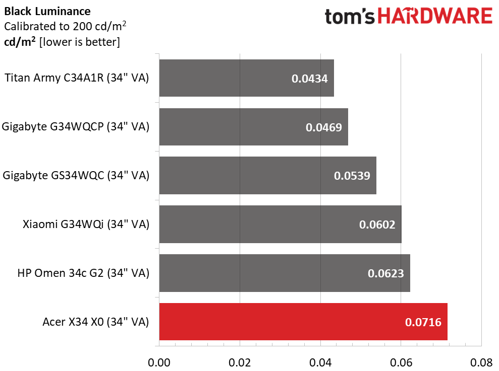 Acer Predator X34 X0