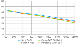 Sony ZV-E1 lab graph