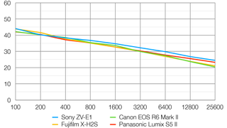 Sony ZV-E1 review: vlogging on steroids