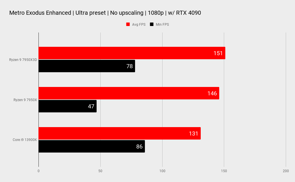 AMD Ryzen 9 7950X3D benchmarks