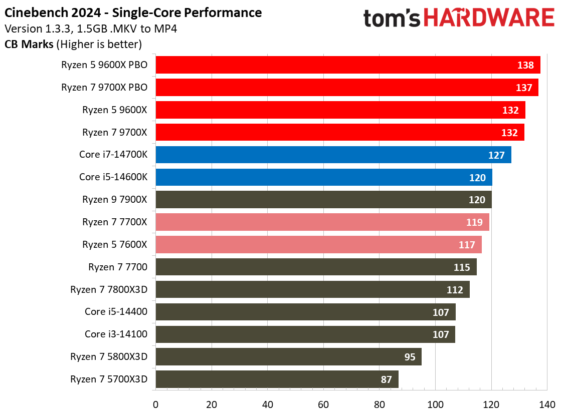 Ryzen 5 9600X