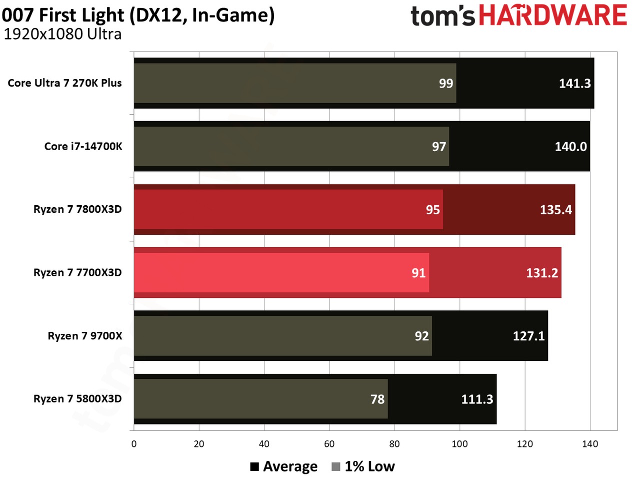 Gaming performance for Ryzen 7 7700X3D.